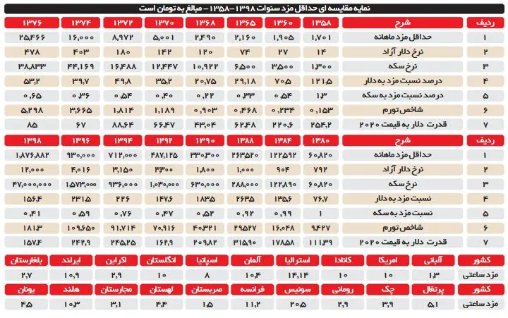 هزینه واقعی خانوار؛ ۵ میلیون تومان