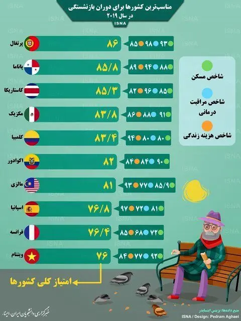 مناسب‌ترین کشور‌ها برای دوران بازنشستگی کجاست؟