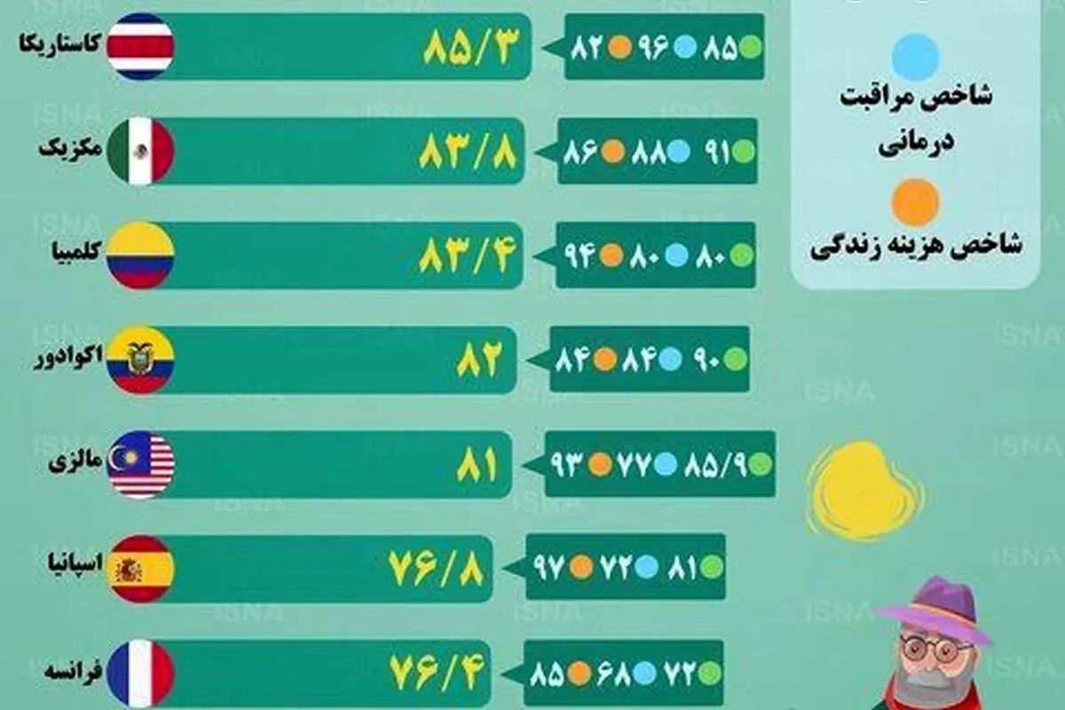 مناسب‌ترین کشور‌ها برای دوران بازنشستگی کجاست؟