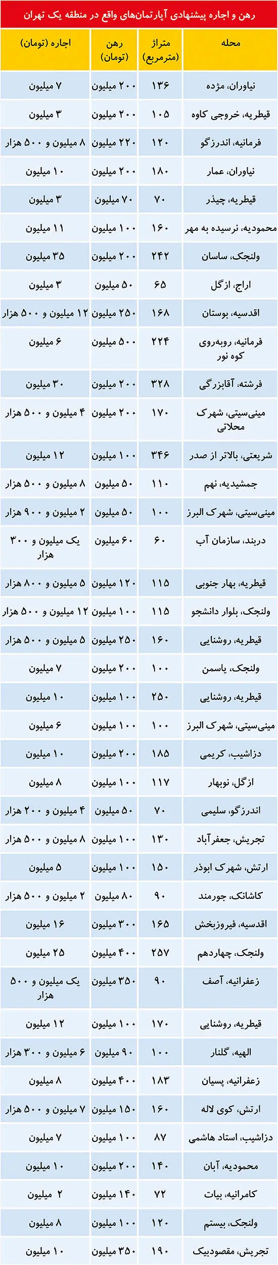 مشکل بازار اجاره‌بها در منطقه شمالی تهران