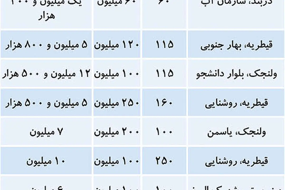 مشکل بازار اجارهبها در منطقه شمالی تهران