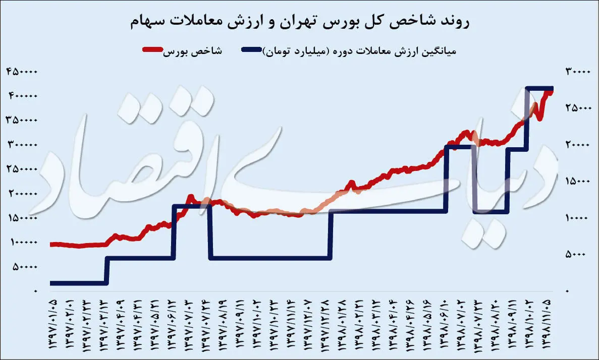 پلکان پولی صعود بورس