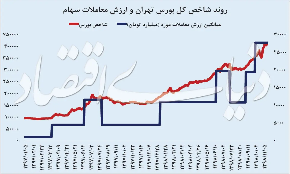 پلکان پولی صعود بورس