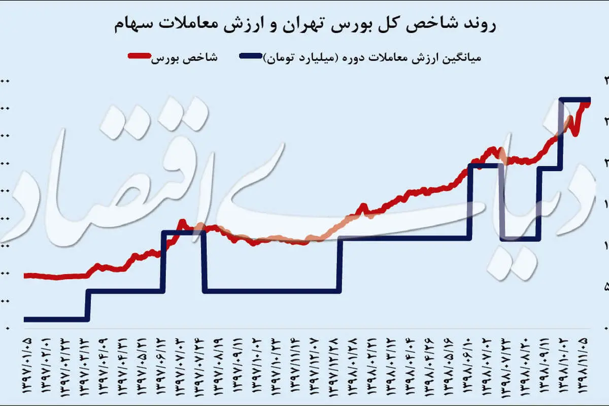 پلکان پولی صعود بورس