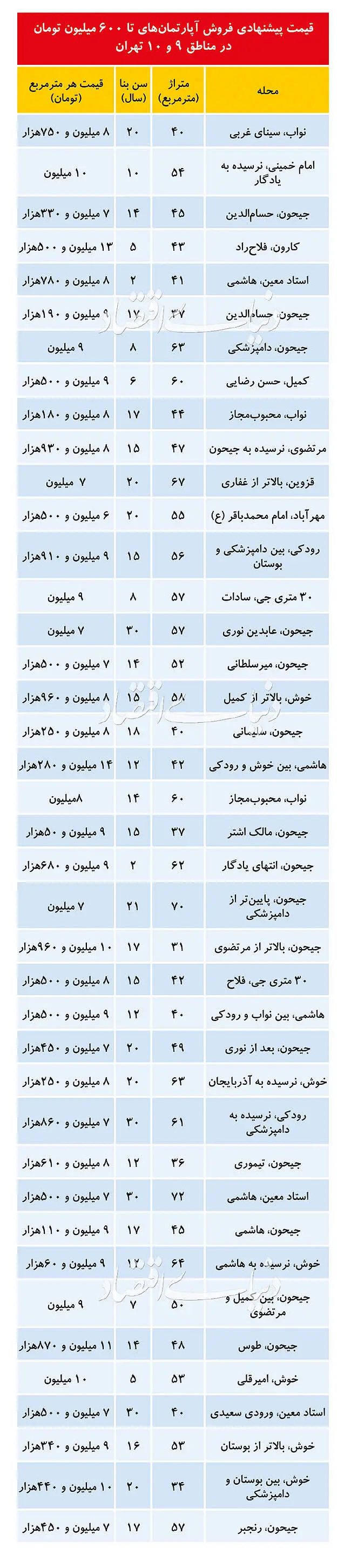 (جدول) قیمت زیر ۱۰میلیونی در بازار مسکن دو منطقه جنوبی