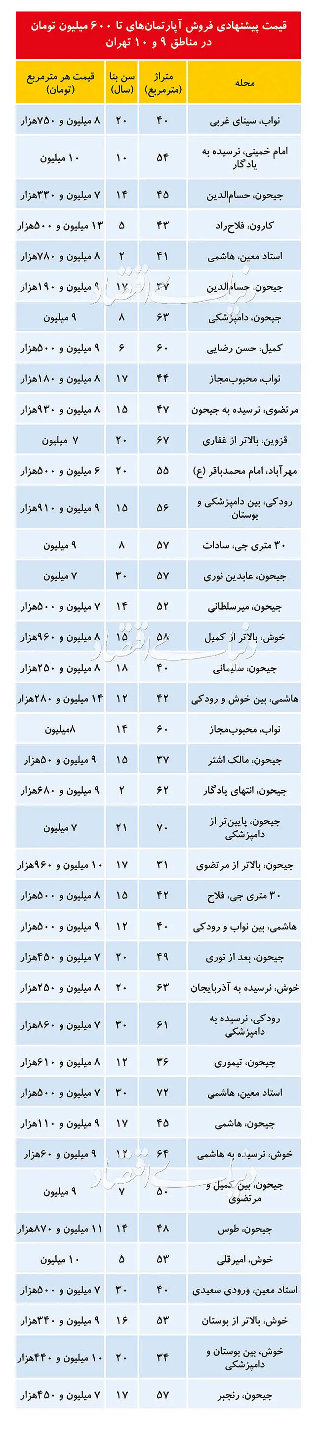 (جدول) قیمت زیر ۱۰میلیونی در بازار مسکن دو منطقه جنوبی