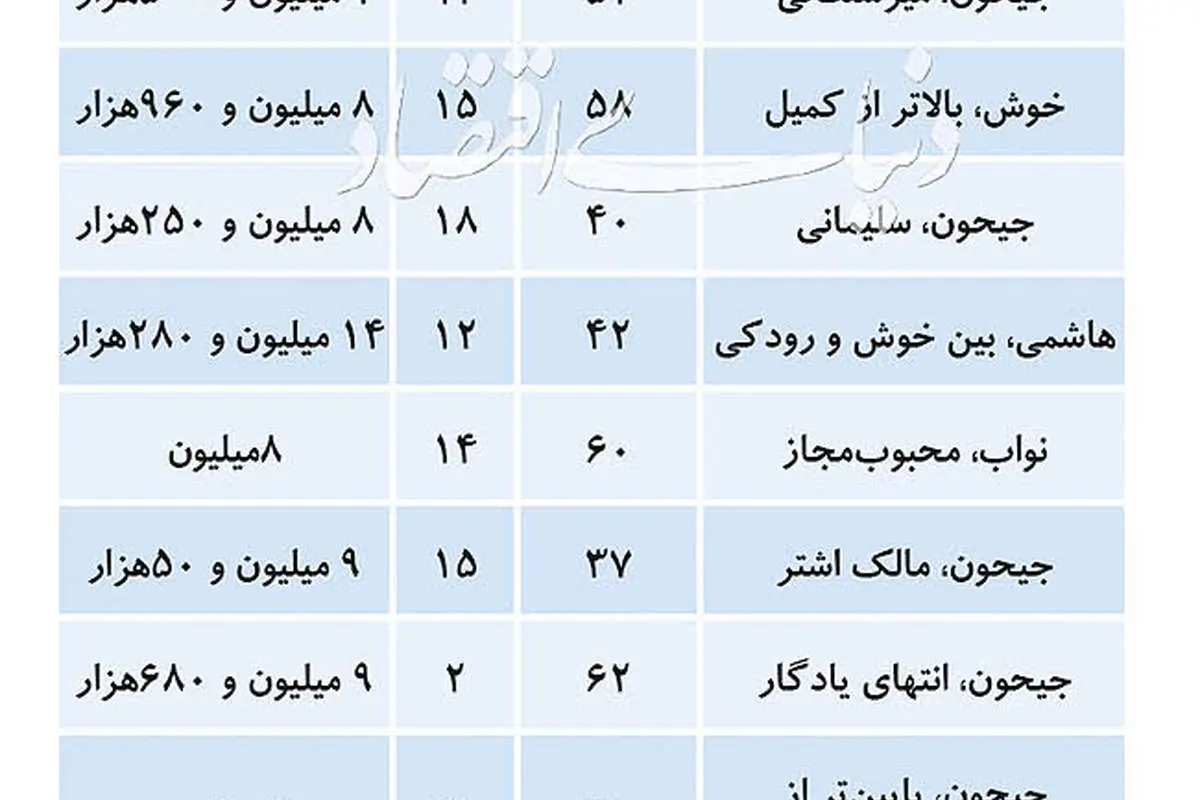 (جدول) قیمت زیر ۱۰میلیونی در بازار مسکن دو منطقه جنوبی