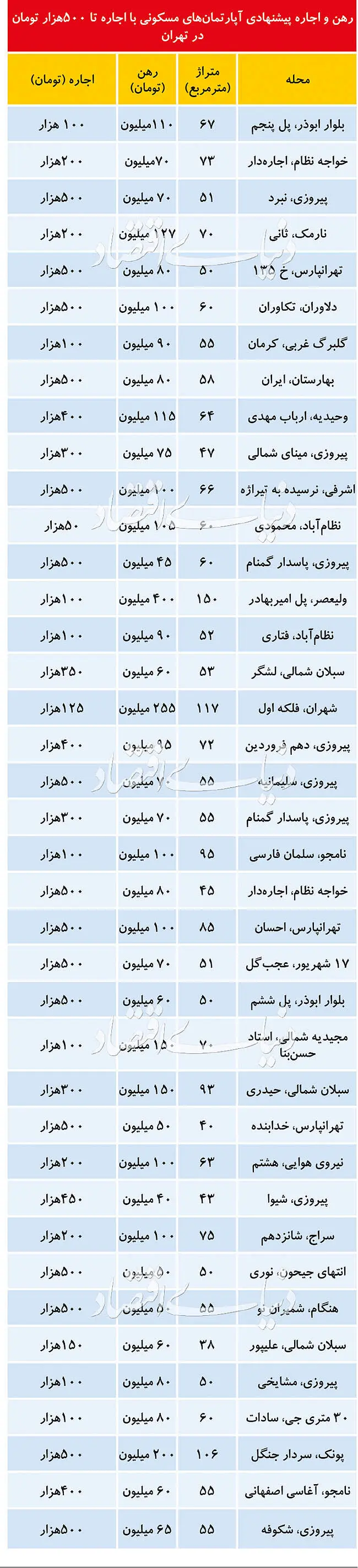علت نایاب شدن «رهن کامل» در بازار اجاره