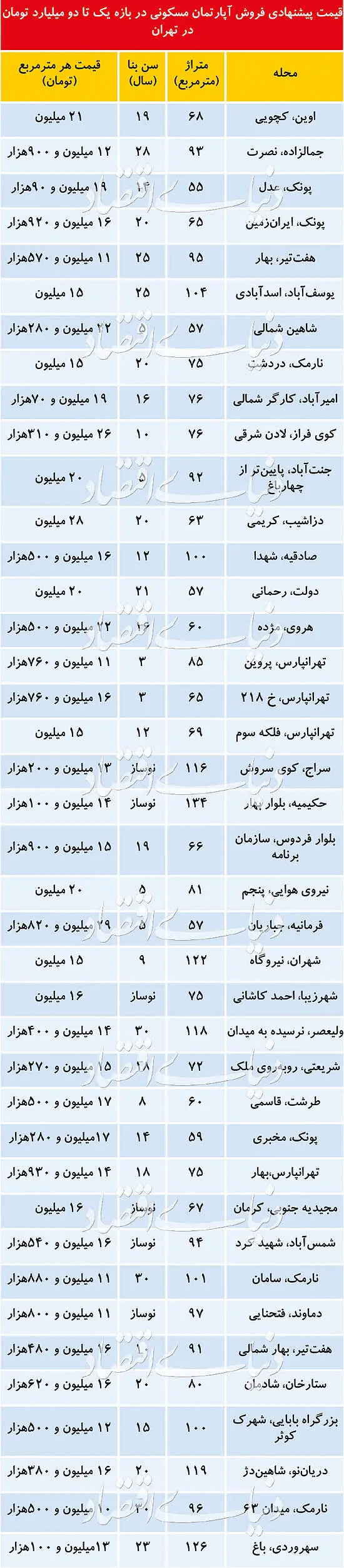 آپارتمان‌های مناسب برای «خانه‌دومی‌ها»