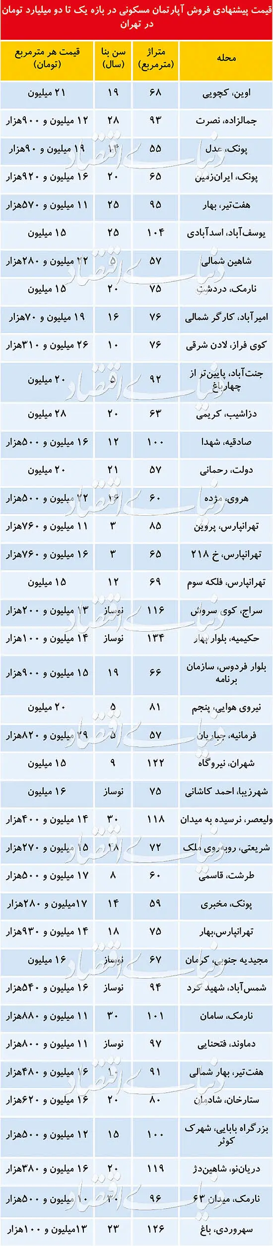 آپارتمان‌های مناسب برای «خانه‌دومی‌ها»
