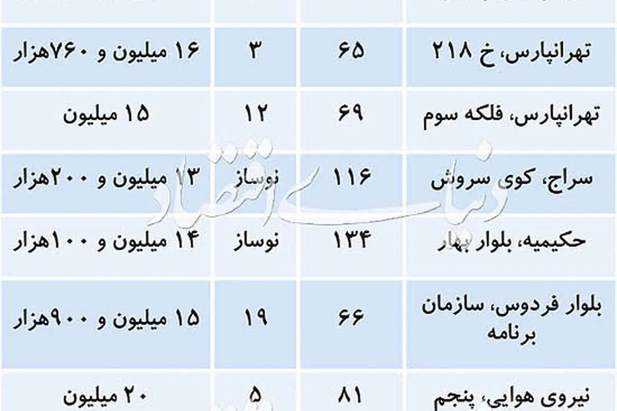آپارتمانهای مناسب برای «خانهدومیها»