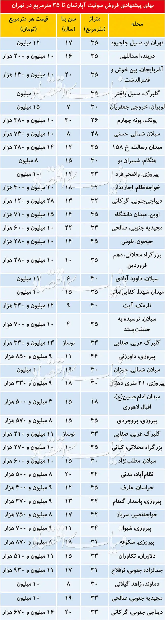 (جدول) قیمت فروش سوئیت‌ آپارتمان‌