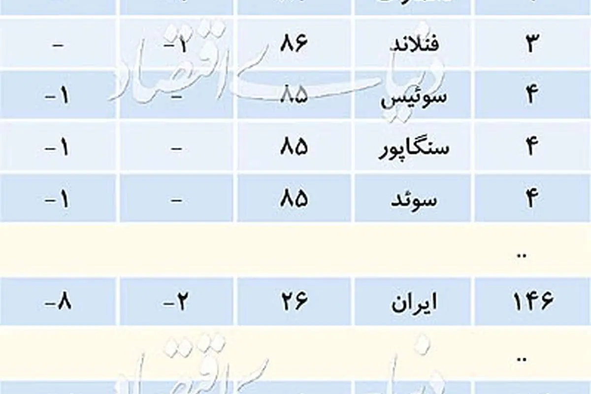 شدت احساس فساد در ۲۰۱۹