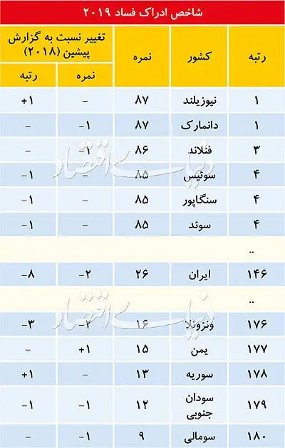 شدت احساس فساد در ۲۰۱۹