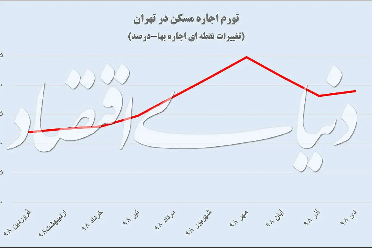 افت فشار اجارهبها در تهران