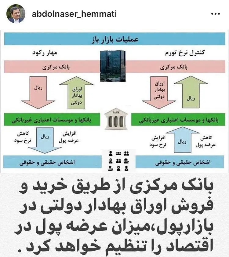 پست اینستاگرامی همتی در مورد عملیات بازار باز