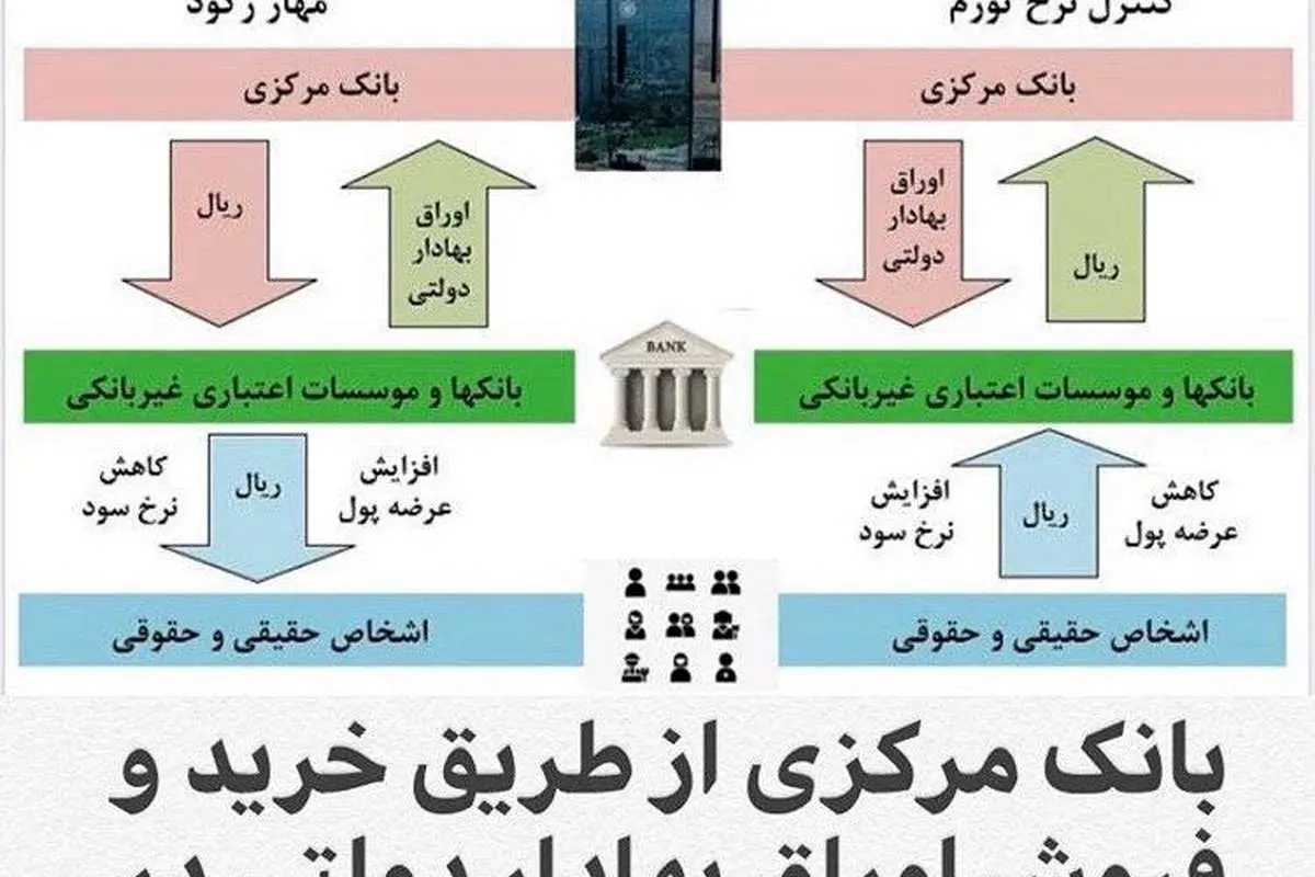 پست اینستاگرامی همتی در مورد عملیات بازار باز
