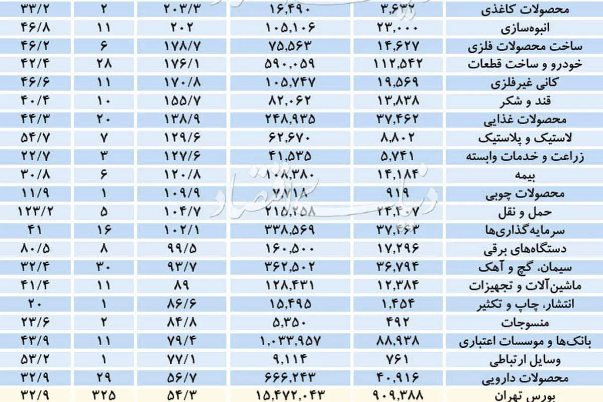 کانونهای داغ پولهای بورسی