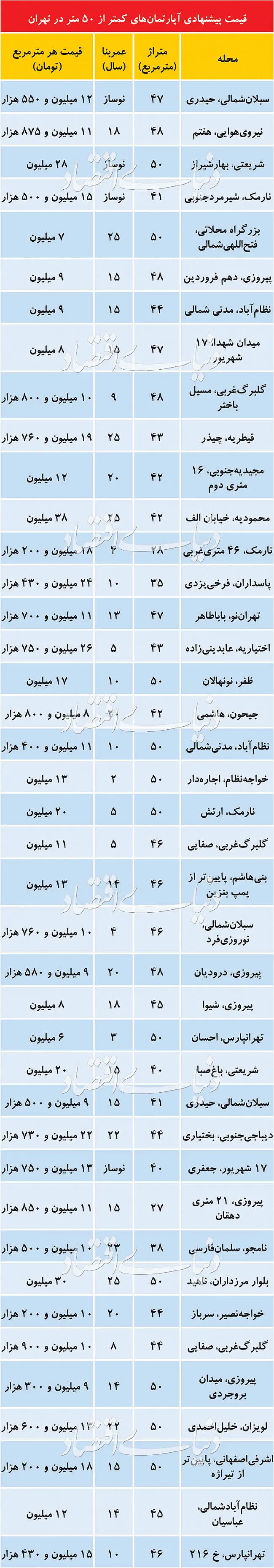 قیمت پیشنهادی املاک نقلی در تهران