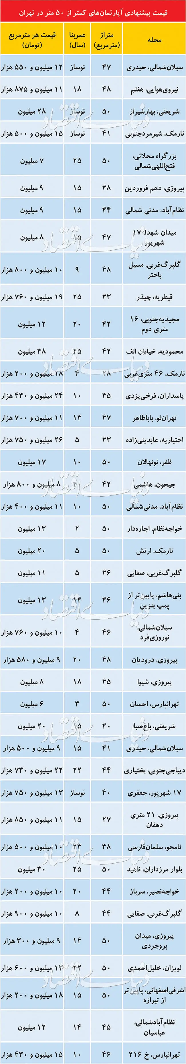 قیمت پیشنهادی املاک نقلی در تهران
