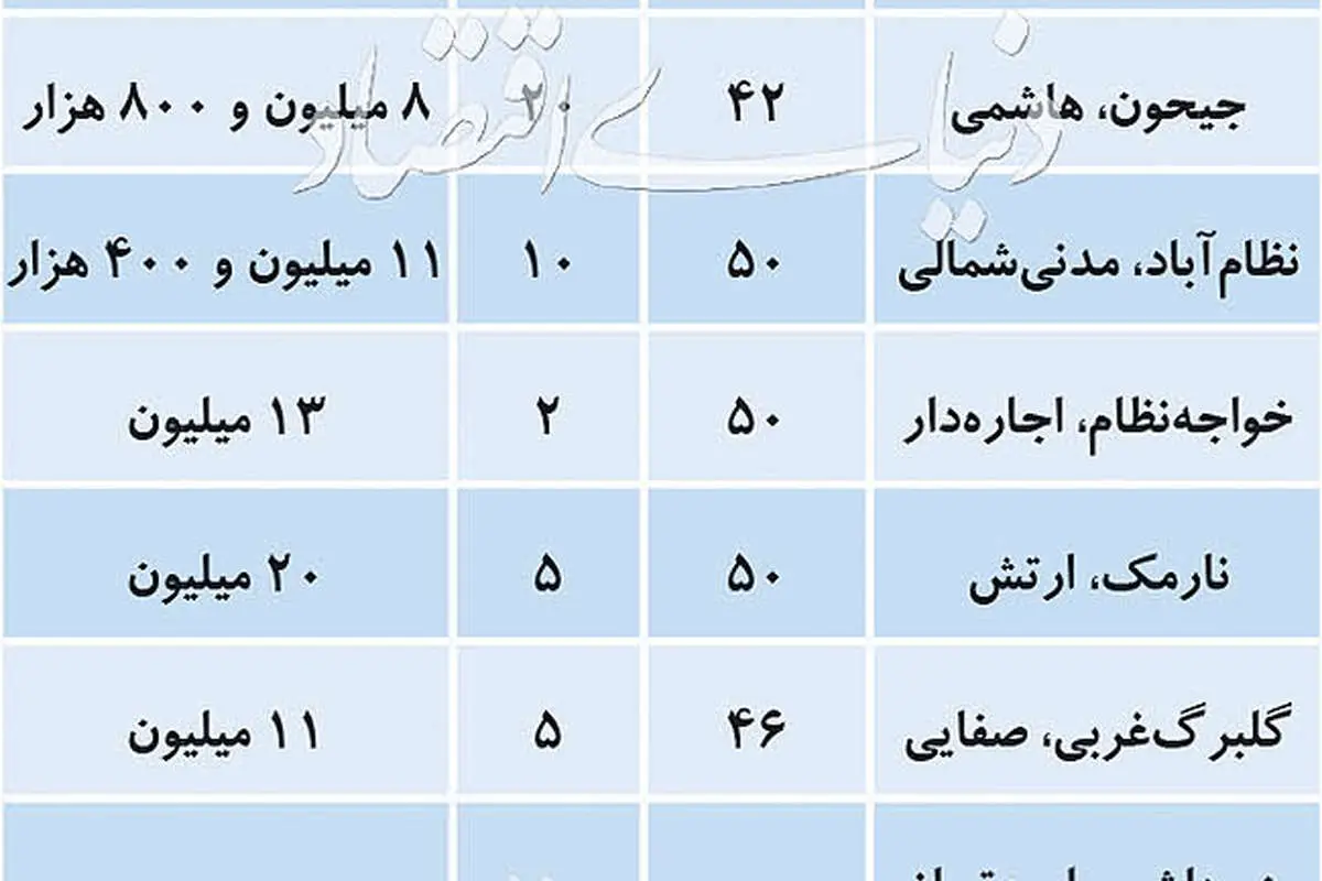 قیمت پیشنهادی املاک نقلی در تهران