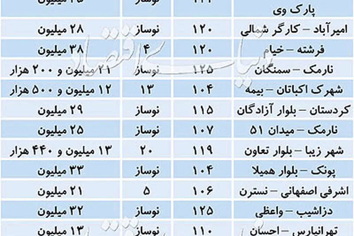بازار املاک ۱۰۰ تا ۱۲۵ متر در تهران