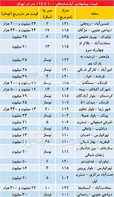 بازار املاک ۱۰۰ تا ۱۲۵ متر در تهران