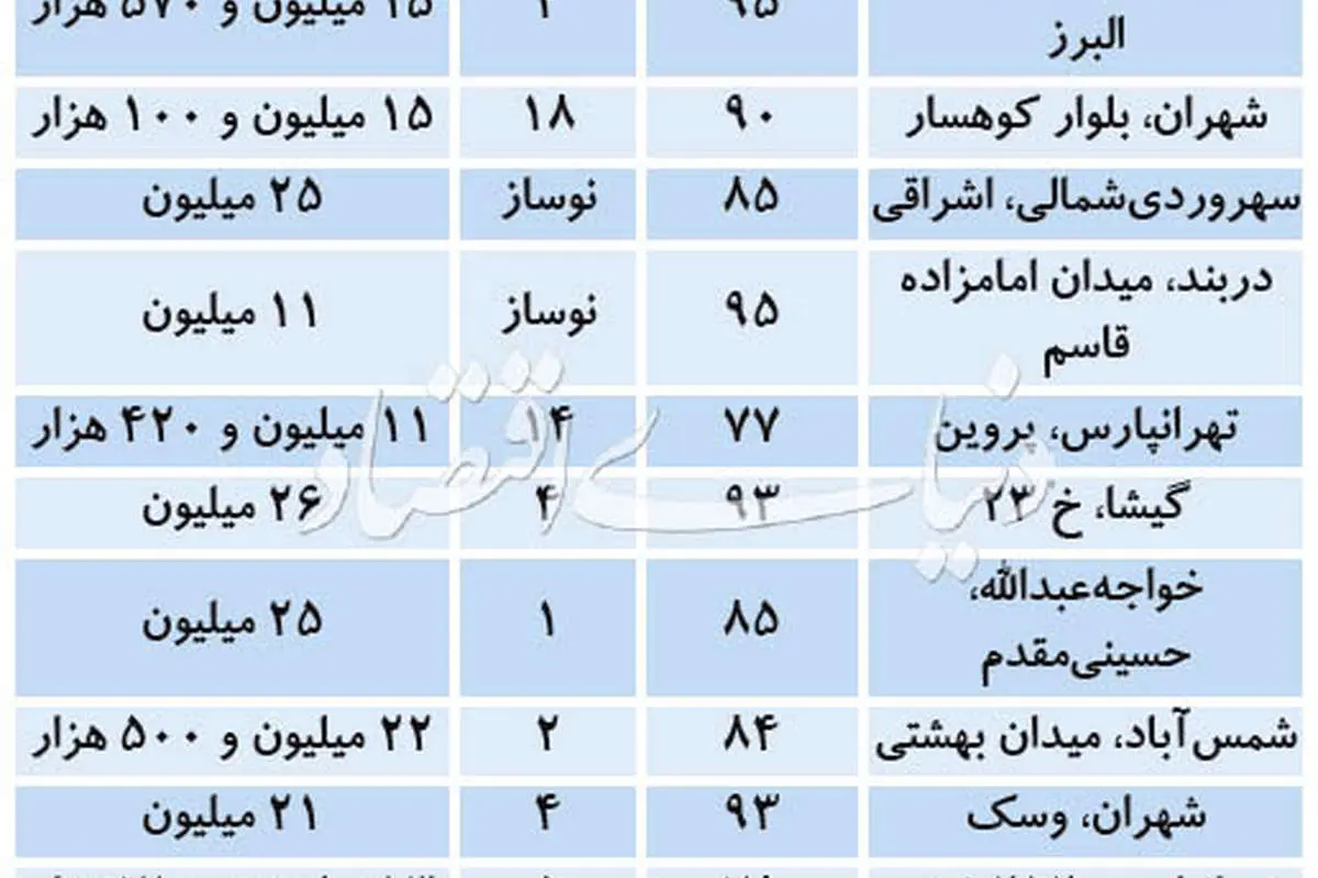 بازار معاملات مسکن در هفته گذشته