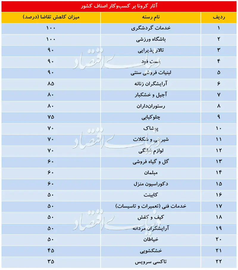 اثر کرونا بر ۲۲ کسب‌وکار