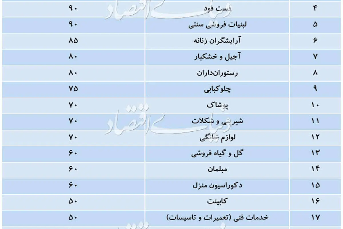 اثر کرونا بر ۲۲ کسبوکار