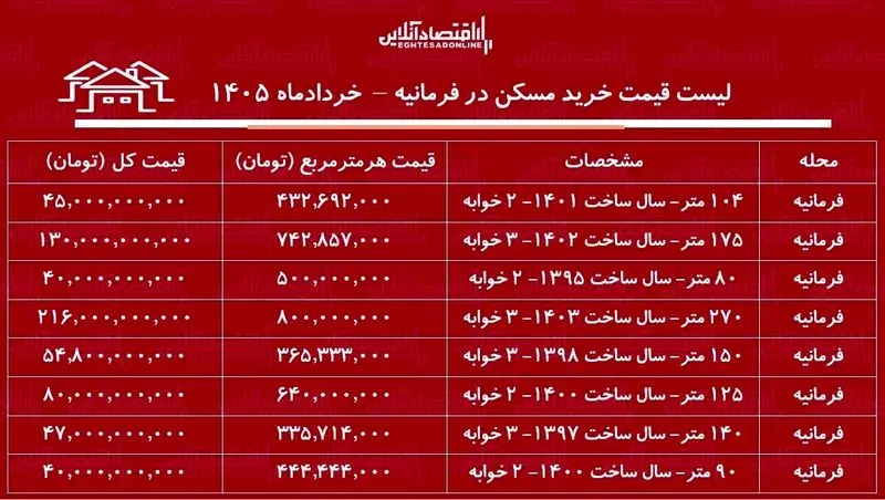 قیمت مسکن