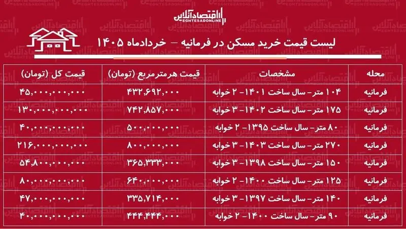 قیمت مسکن