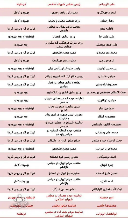 اسامی همه مقامات مهم کشور که به کرونا مبتلا شدند