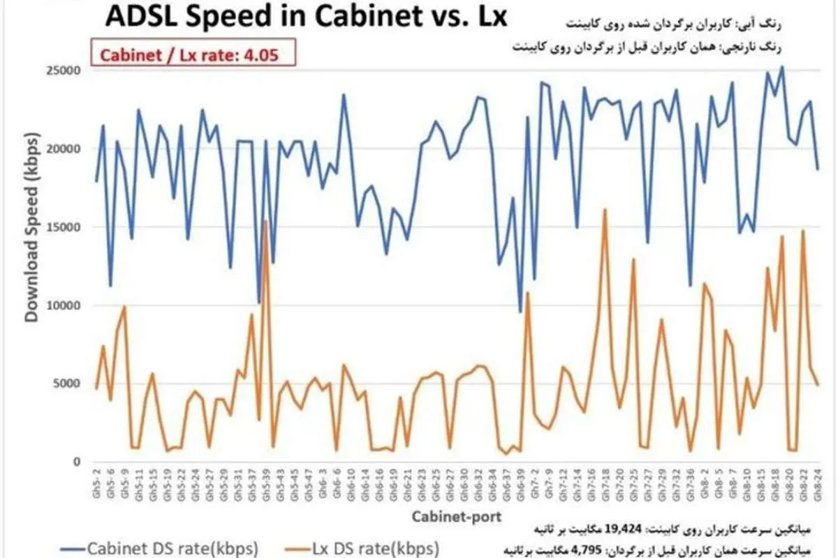 افزایش ۲ برابری سرعت اینترنت؛ با VDSL و بدون تعویض مودم