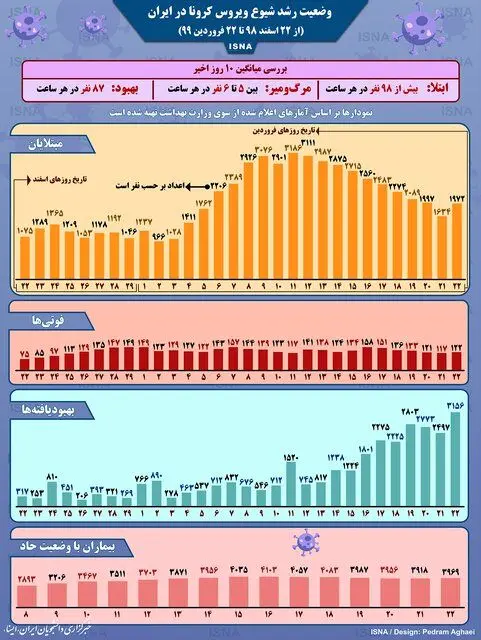 (اینفوگرافیک) نمودار شیوع کرونا در ایران طی یک ماه اخیر