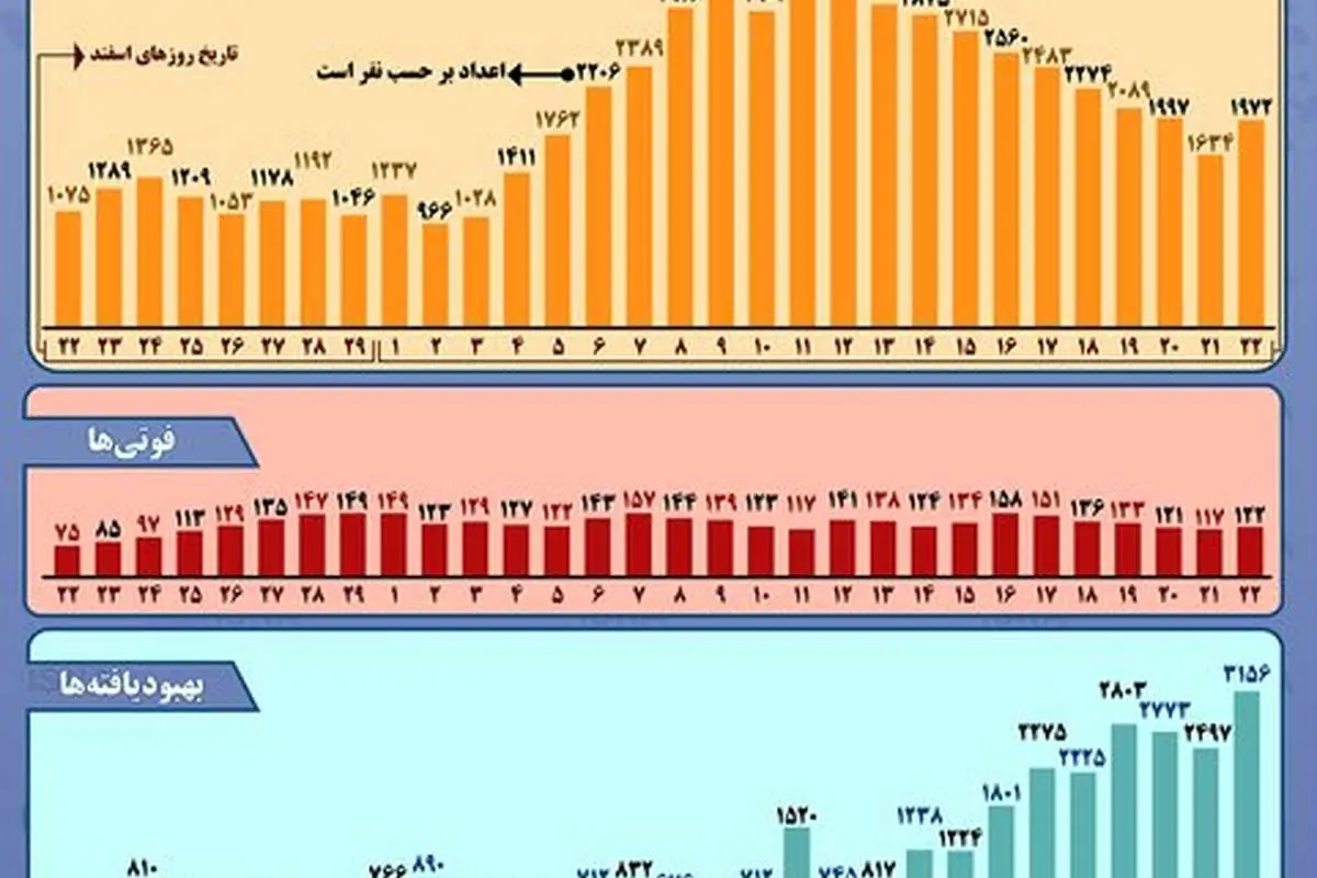 (اینفوگرافیک) نمودار شیوع کرونا در ایران طی یک ماه اخیر