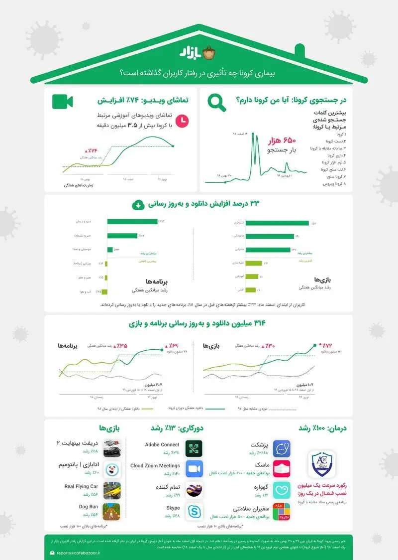 کرونا چطور کنترل موبایلمان را در دست گرفت؟