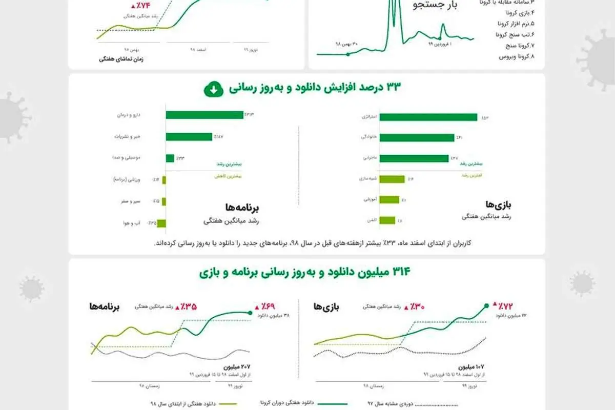 کرونا چطور کنترل موبایلمان را در دست گرفت؟