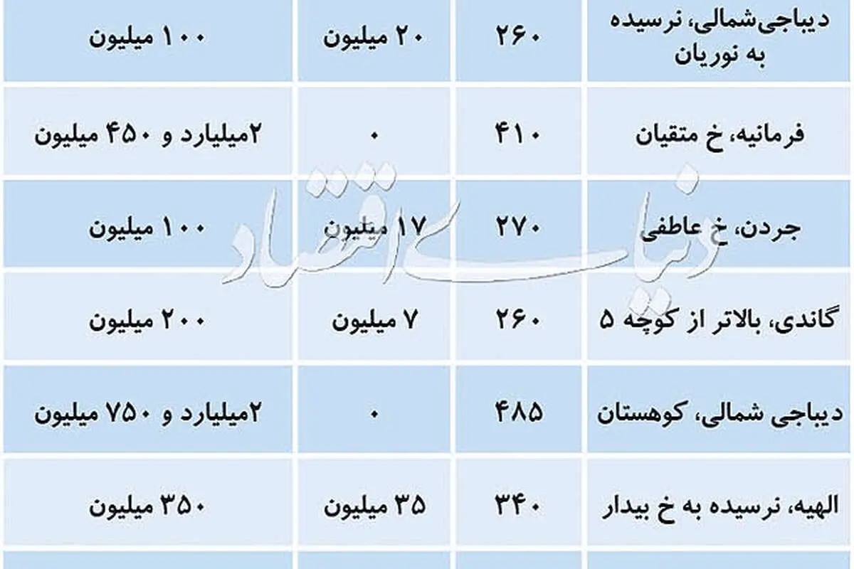 اجاره‌بهای لاکچری‌های پایتخت
