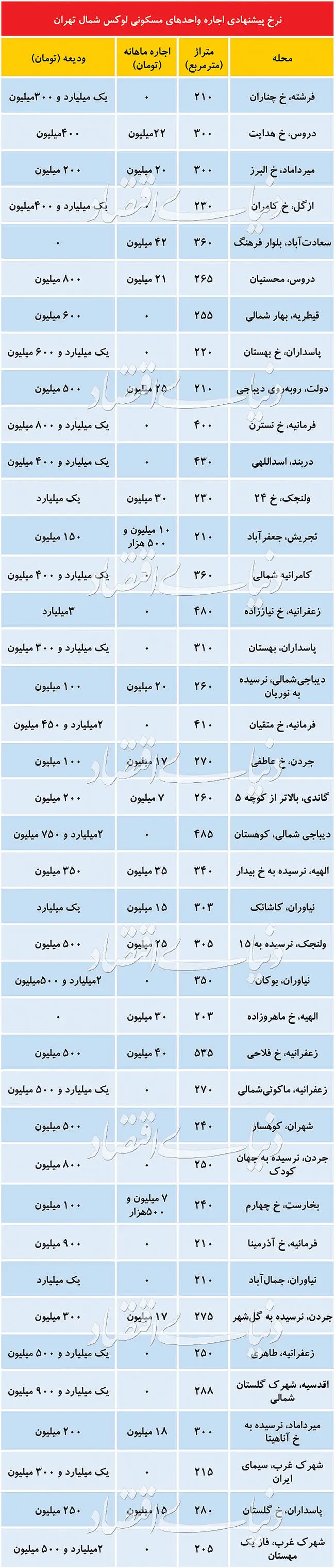 اجاره‌بهای لاکچری‌های پایتخت
