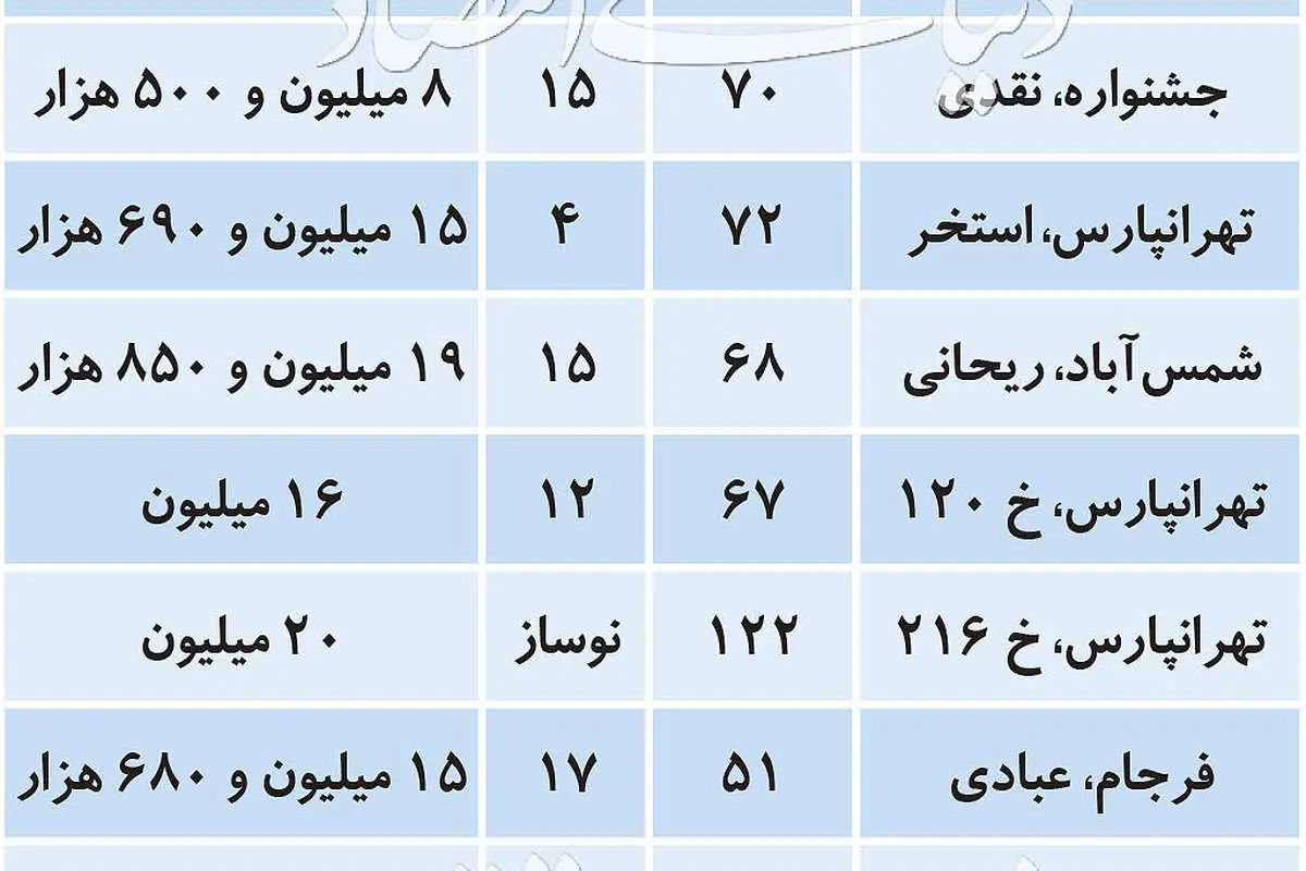 بازه قیمتی آپارتمانهای فروشی در شرق تهران