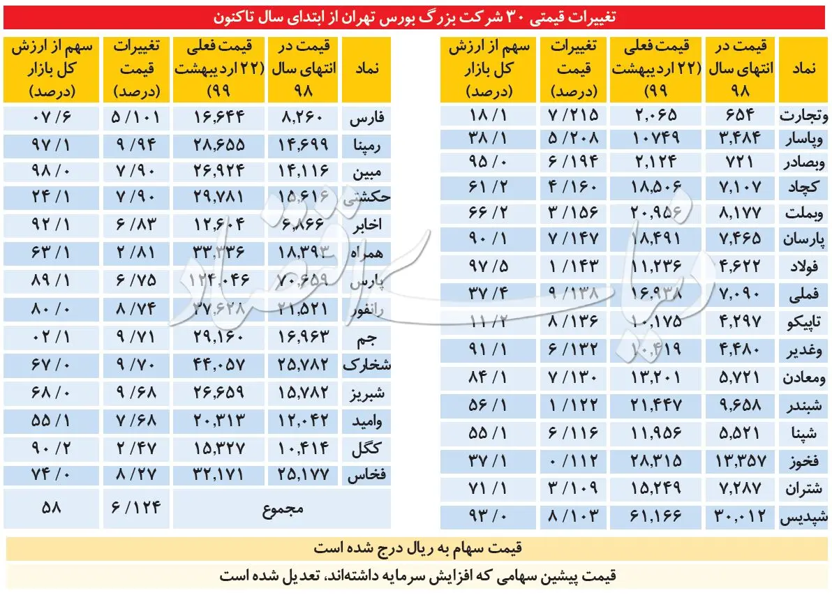بورس در تسخیر بزرگان