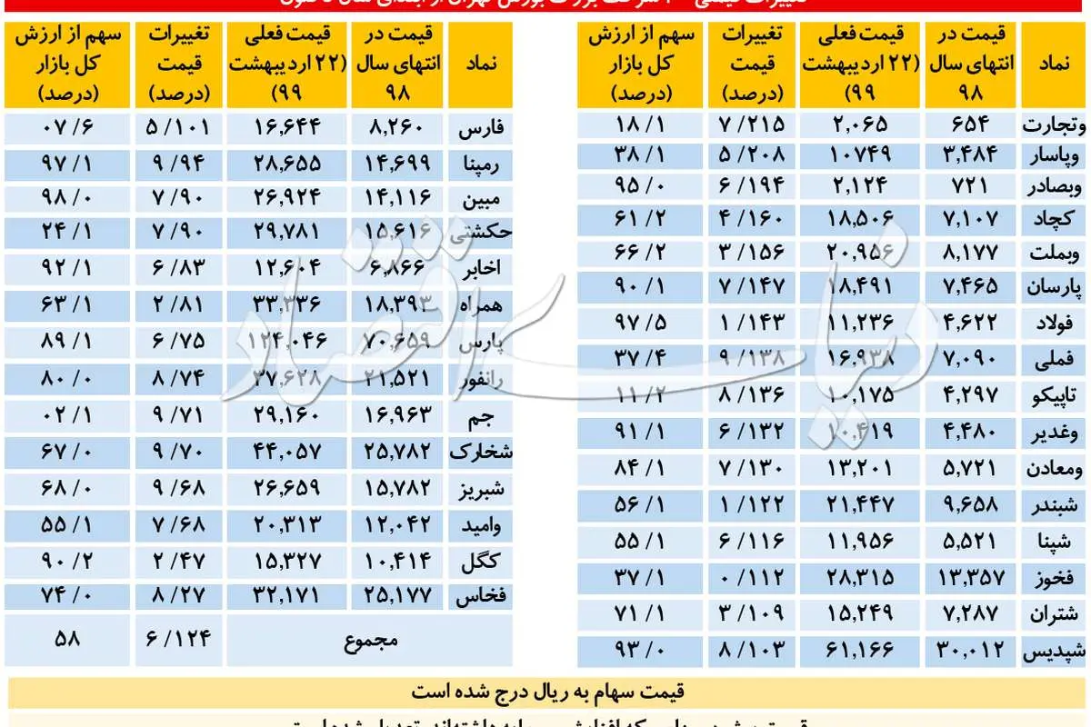 بورس در تسخیر بزرگان