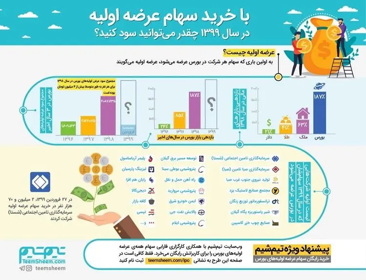 چگونه بدون سرمایه، سرمایه‌گذاری کنید؟