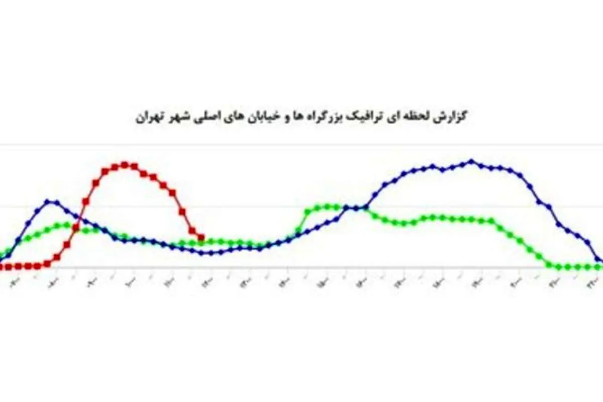 علت ترافیک صبح امروز تهران چه بود؟