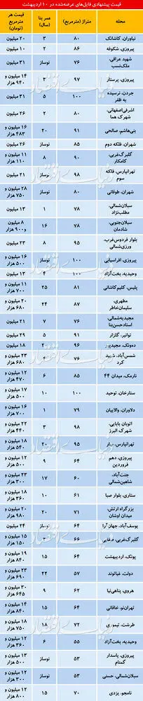 (جدول) قیمت آپارتمان در نقاط مختلف تهران چند؟