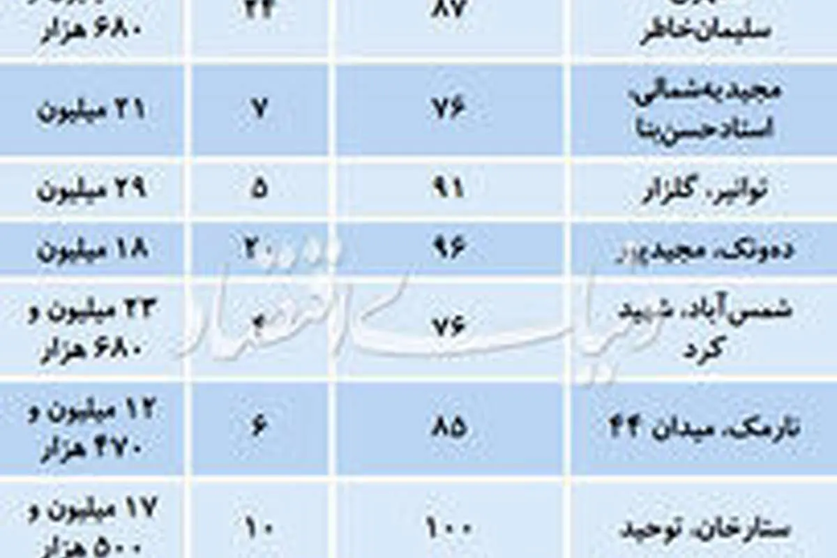 (جدول) قیمت آپارتمان در نقاط مختلف تهران چند؟