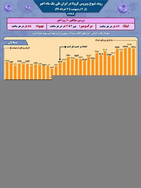(اینفوگرافیک) روند کرونا در ایران، از ۲ اردیبهشت تا ۲ خرداد