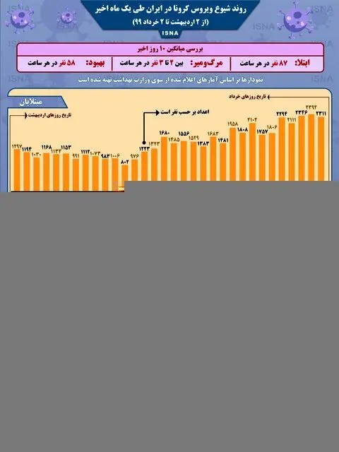 (اینفوگرافیک) روند کرونا در ایران، از ۲ اردیبهشت تا ۲ خرداد