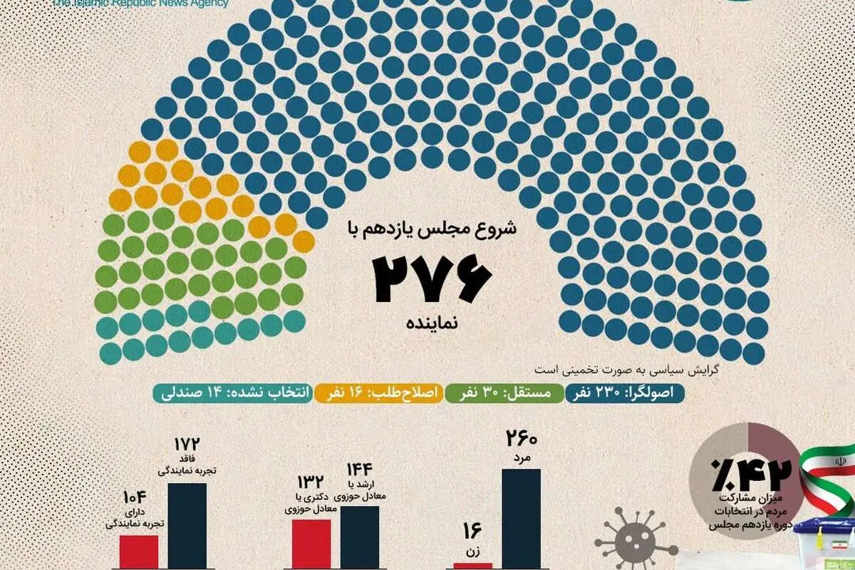 (اینفوگرافیک) مجلس یازدهم در یک نگاه